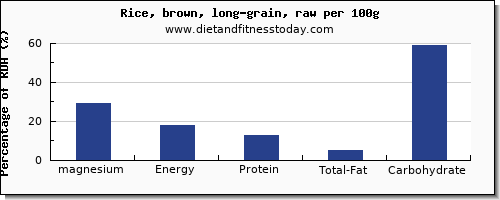 magnesium and nutrition facts in brown rice per 100g